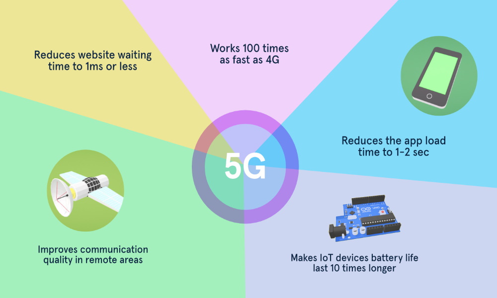 تصویر برای کاربردهای تکنولوژی 5G